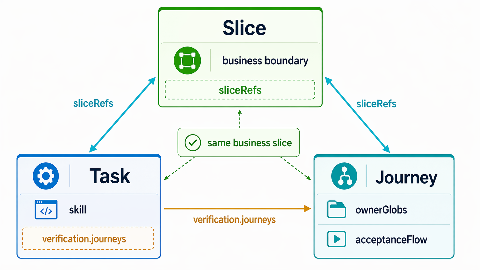 图 - Slice、Task、Journey 关系图