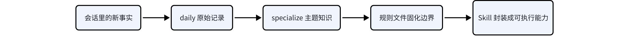 OpenClaw 记忆：如何沉淀、组织与自动化：配图 1