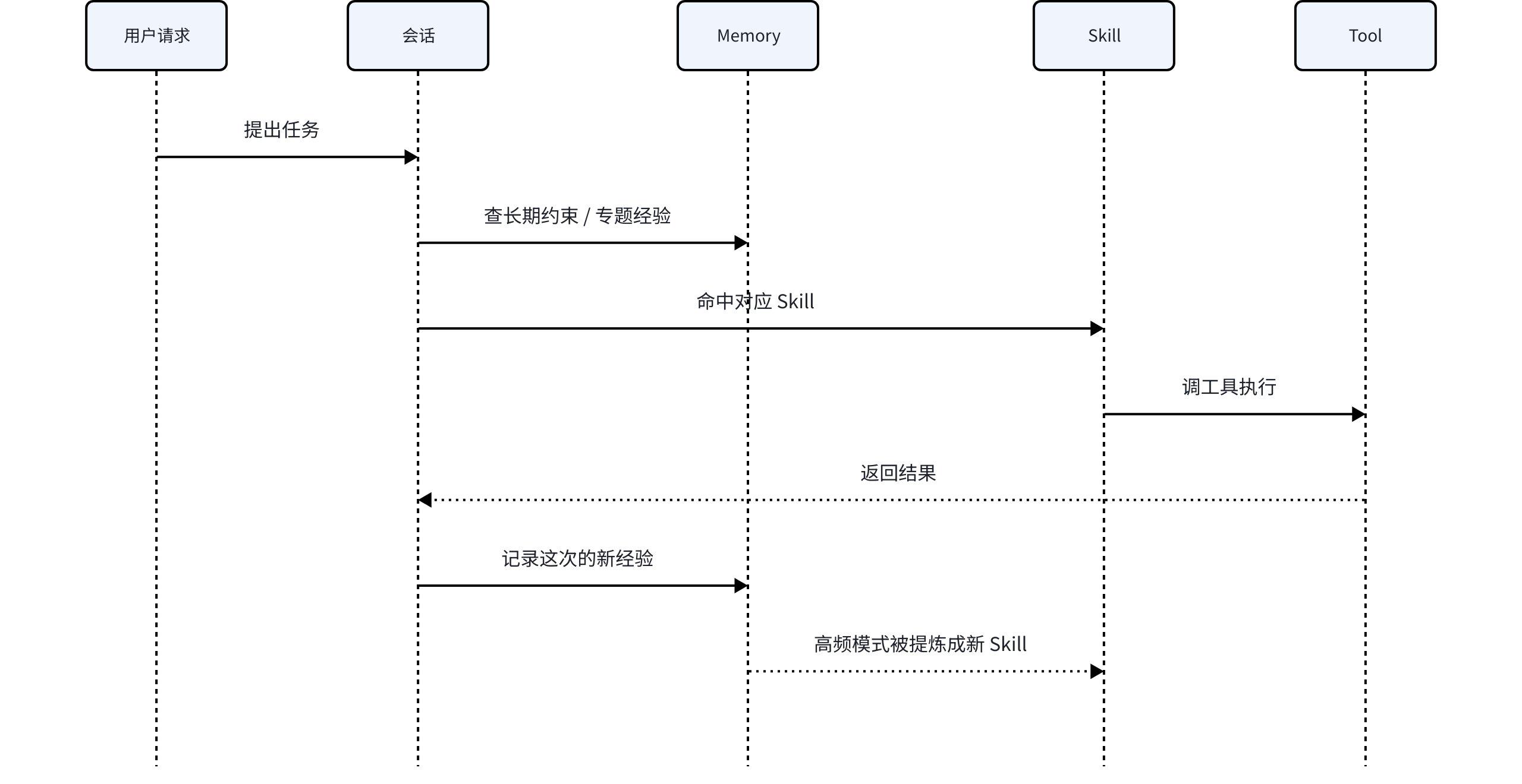 OpenClaw 记忆：如何沉淀、组织与自动化：配图 2