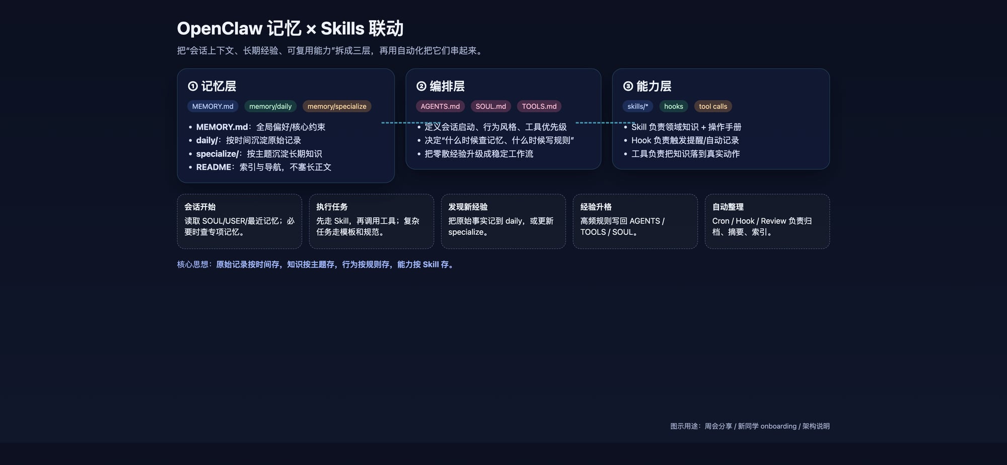 OpenClaw 记忆：如何沉淀、组织与自动化：配图 3